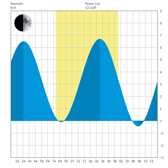 Crooked River tide chart for Thursday, December 29, 2022