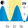 Crooked River tide chart for Thursday, December 29, 2022