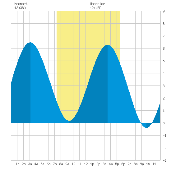 Crooked River tide chart for Friday, December 30, 2022