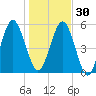 Crooked River tide chart for Friday, December 30, 2022