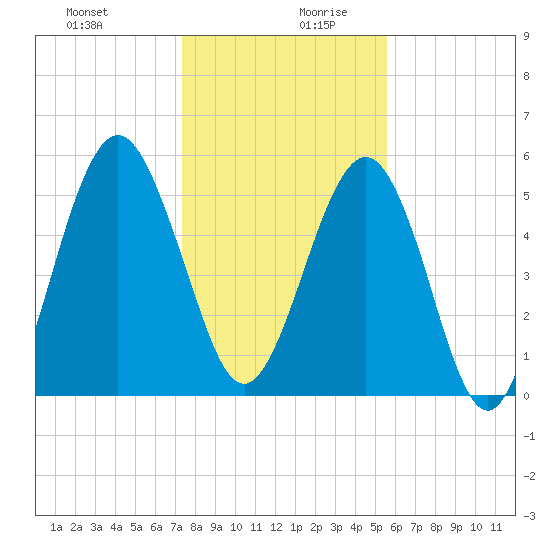 Crooked River tide chart for Saturday, December 31, 2022