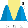 Crooked River tide chart for Saturday, December 3, 2022