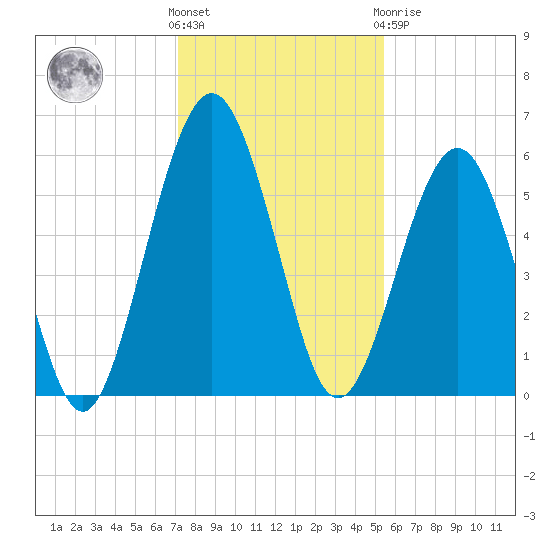Crooked River tide chart for Wednesday, December 7, 2022