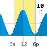 Crooked River tide chart for Tuesday, January 10, 2023