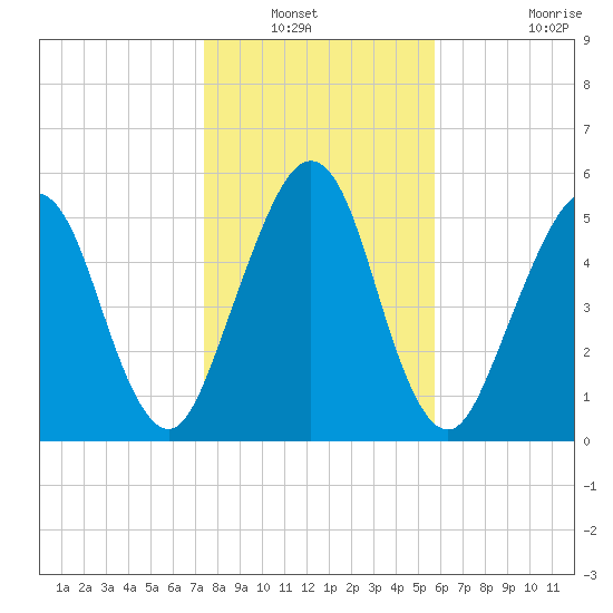 Crooked River tide chart for Wednesday, January 11, 2023