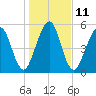 Crooked River tide chart for Wednesday, January 11, 2023
