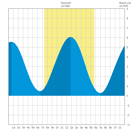 Crooked River tide chart for Thursday, January 12, 2023