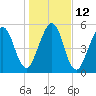 Crooked River tide chart for Thursday, January 12, 2023