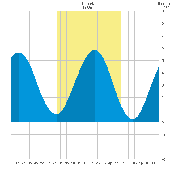 Crooked River tide chart for Friday, January 13, 2023
