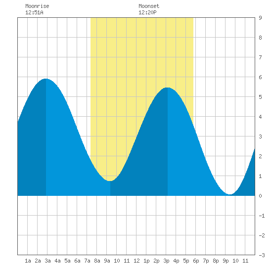 Crooked River tide chart for Sunday, January 15, 2023