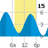 Crooked River tide chart for Sunday, January 15, 2023