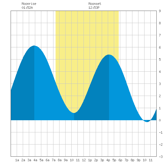 Crooked River tide chart for Monday, January 16, 2023