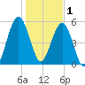 Crooked River tide chart for Sunday, January 1, 2023