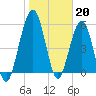 Crooked River tide chart for Friday, January 20, 2023