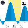 Crooked River tide chart for Saturday, January 21, 2023