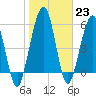 Crooked River tide chart for Monday, January 23, 2023