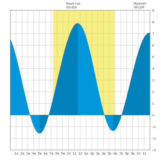 Crooked River tide chart for Tuesday, January 24, 2023
