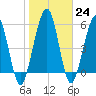 Crooked River tide chart for Tuesday, January 24, 2023