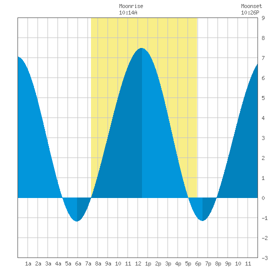 Crooked River tide chart for Wednesday, January 25, 2023