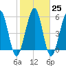 Crooked River tide chart for Wednesday, January 25, 2023