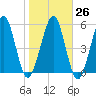 Crooked River tide chart for Thursday, January 26, 2023