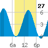 Crooked River tide chart for Friday, January 27, 2023
