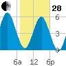Crooked River tide chart for Saturday, January 28, 2023