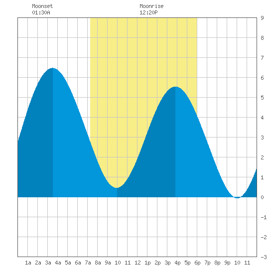 Crooked River tide chart for Sunday, January 29, 2023