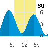 Crooked River tide chart for Monday, January 30, 2023