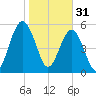 Crooked River tide chart for Tuesday, January 31, 2023