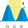 Crooked River tide chart for Tuesday, January 3, 2023