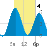 Crooked River tide chart for Wednesday, January 4, 2023