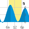 Crooked River tide chart for Thursday, January 5, 2023