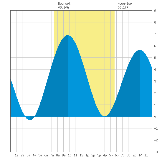 Crooked River tide chart for Saturday, January 7, 2023