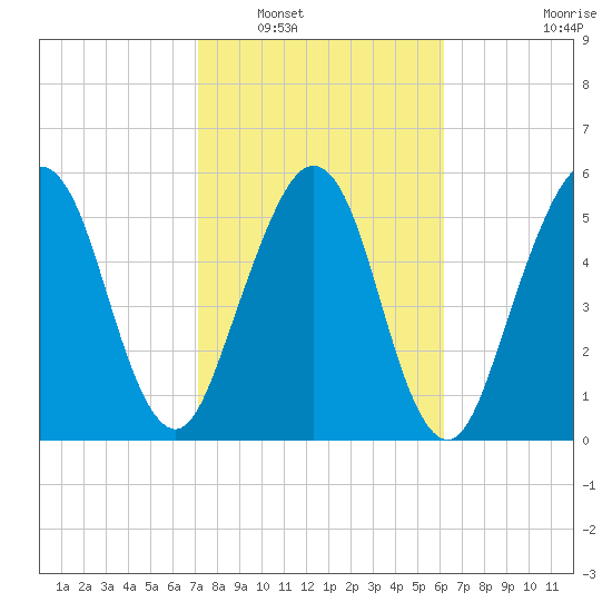 Crooked River tide chart for Friday, February 10, 2023
