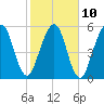 Crooked River tide chart for Friday, February 10, 2023