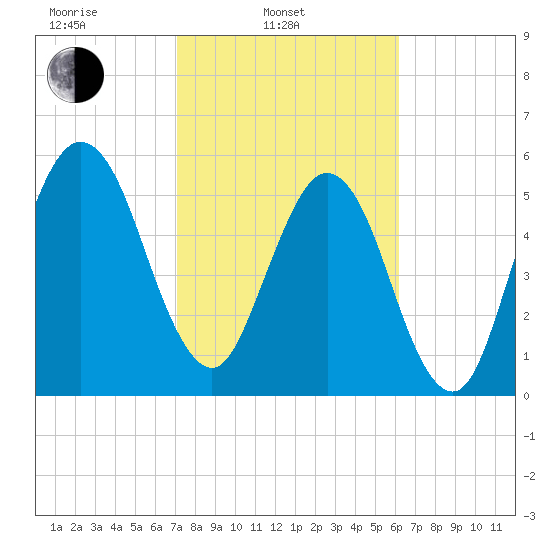 Crooked River tide chart for Monday, February 13, 2023