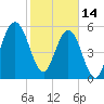 Crooked River tide chart for Tuesday, February 14, 2023