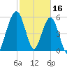 Crooked River tide chart for Thursday, February 16, 2023
