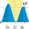 Crooked River tide chart for Friday, February 17, 2023