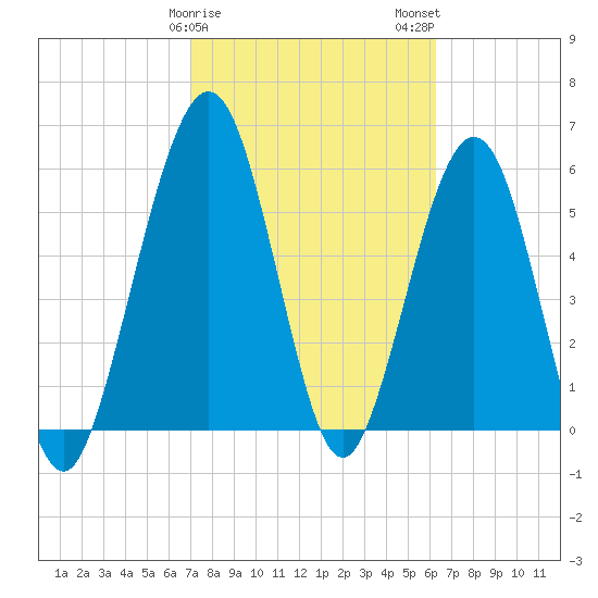 Crooked River tide chart for Saturday, February 18, 2023