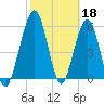 Crooked River tide chart for Saturday, February 18, 2023