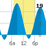 Crooked River tide chart for Sunday, February 19, 2023