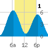 Crooked River tide chart for Wednesday, February 1, 2023