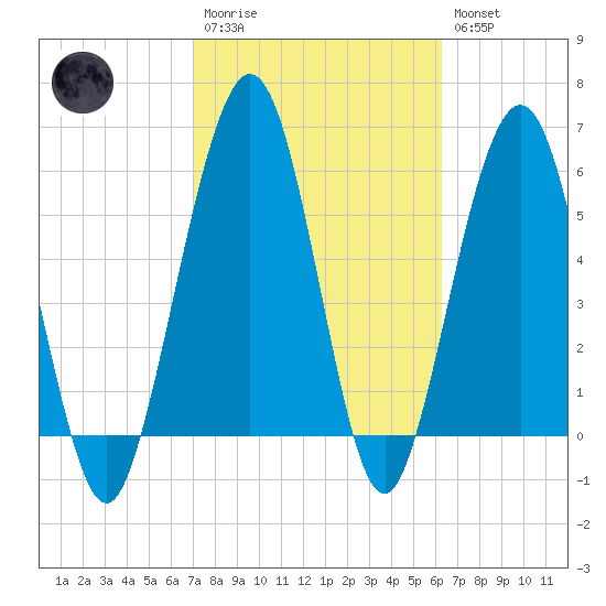 Crooked River tide chart for Monday, February 20, 2023