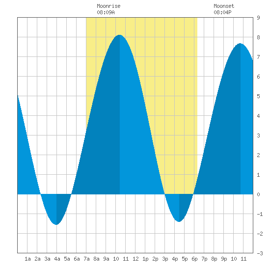 Crooked River tide chart for Tuesday, February 21, 2023