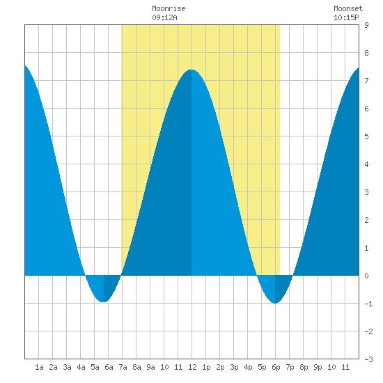 Crooked River tide chart for Thursday, February 23, 2023