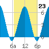 Crooked River tide chart for Thursday, February 23, 2023