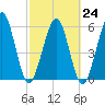 Crooked River tide chart for Friday, February 24, 2023