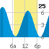 Crooked River tide chart for Saturday, February 25, 2023
